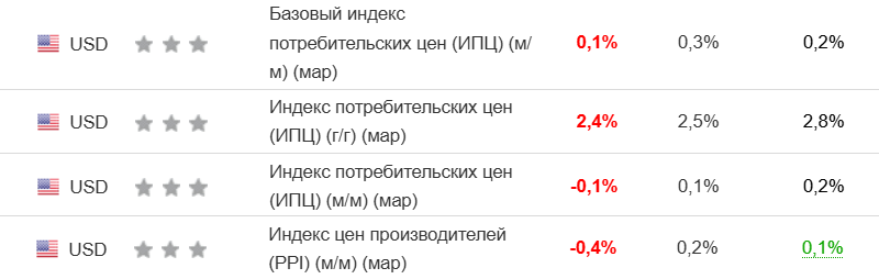 Данные по инфляции в США, о которых идёт речь выше