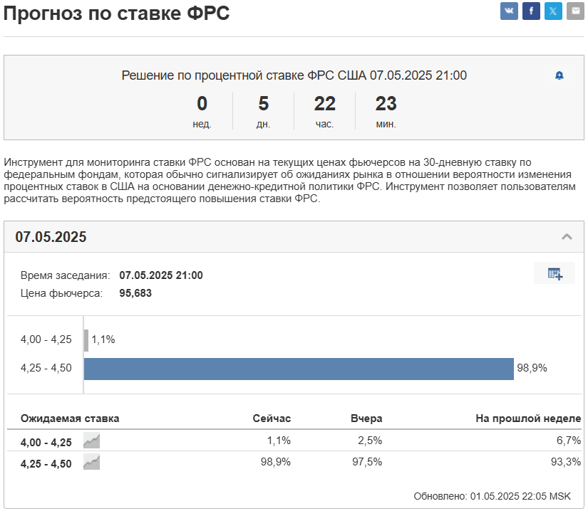 Рынок не верит в снижение ставки ФРС в мае: 99% за сохранение ставки