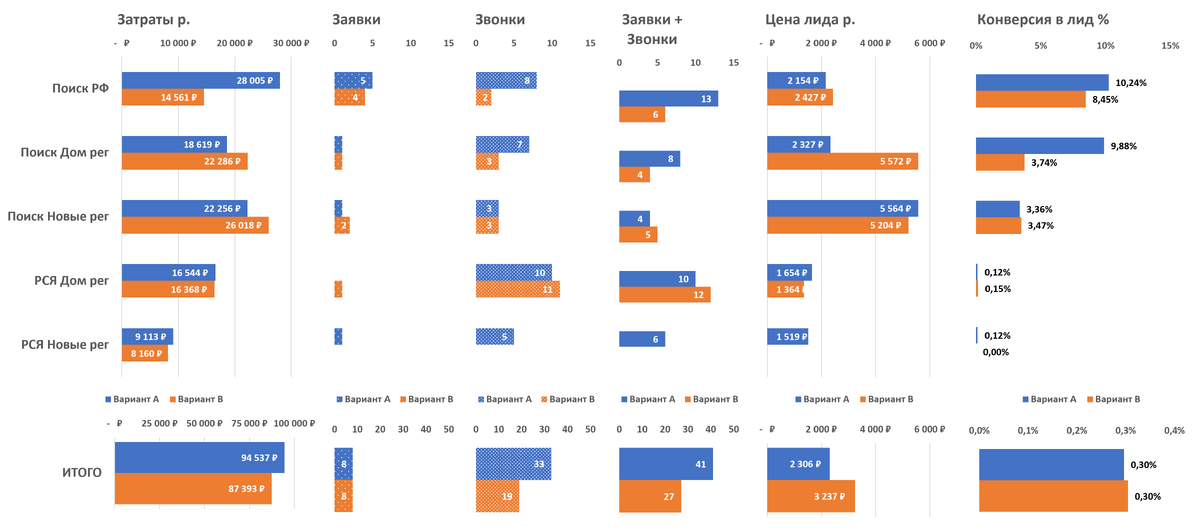 Развернутый дашборд для маркетолога по итогам проведенного А/Б тестирования