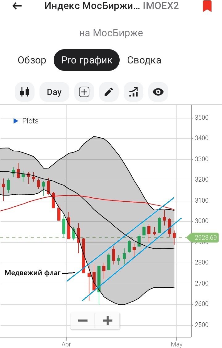 Дневной графике индекса МосБиржи с 13.03.2025 по 30.04.2025, на котором изображён медвежий флаг