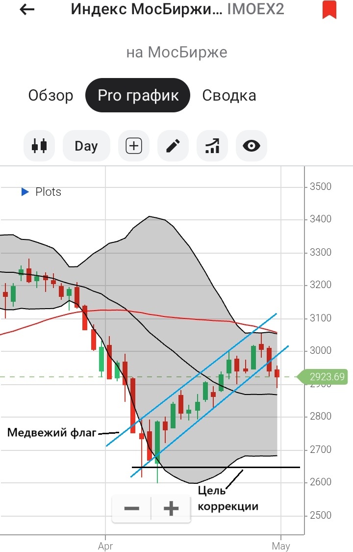 Цель коррекции индекса МосБиржи