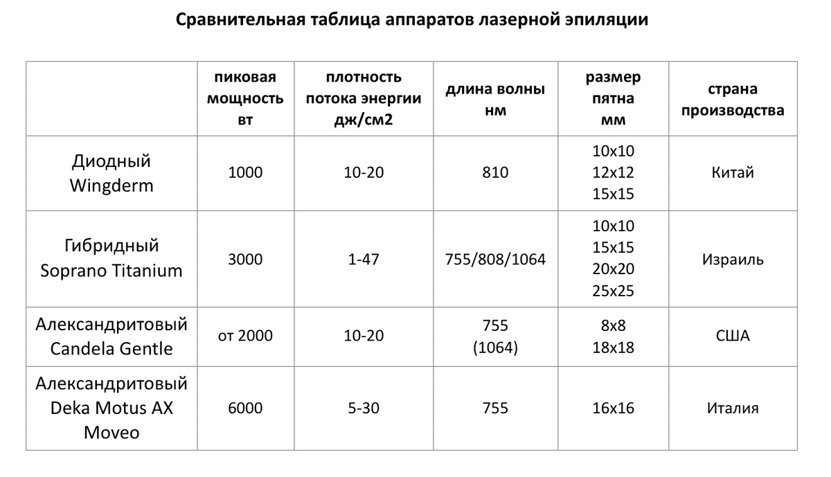 Сравнение разных аппаратов лазерной эпиляции