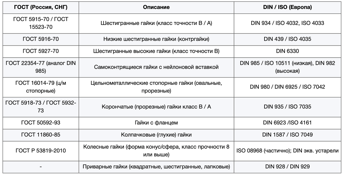 Таблица соответствия ГОСТ / DIN / ISO / SAE для автомобильных гаек
