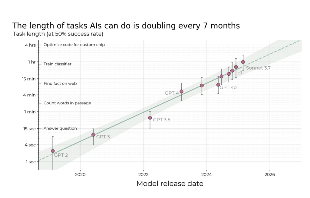 Тенденции производительности ИИ при решении инженерных задач