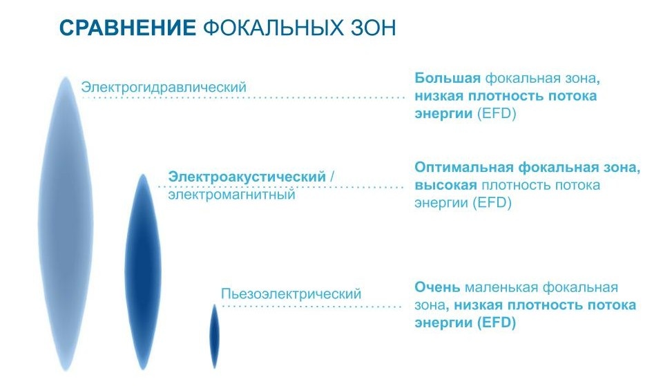 Cравнение фокальных зон у различных направлений аппаратов.