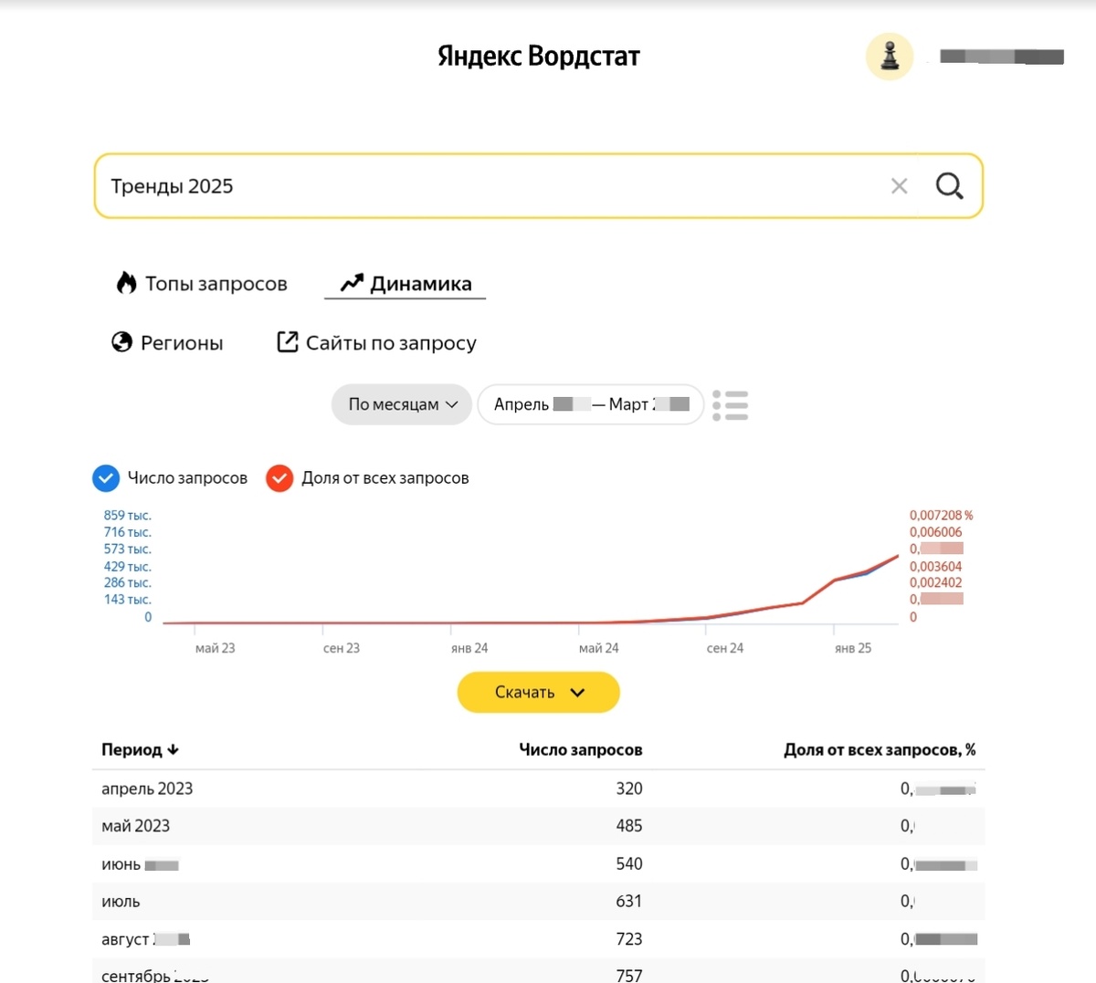 Динамика запросов Яндекс Вордстат