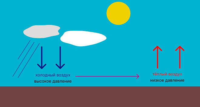 Схематическое изображение появления ветра. Фото: Личный архив редакции