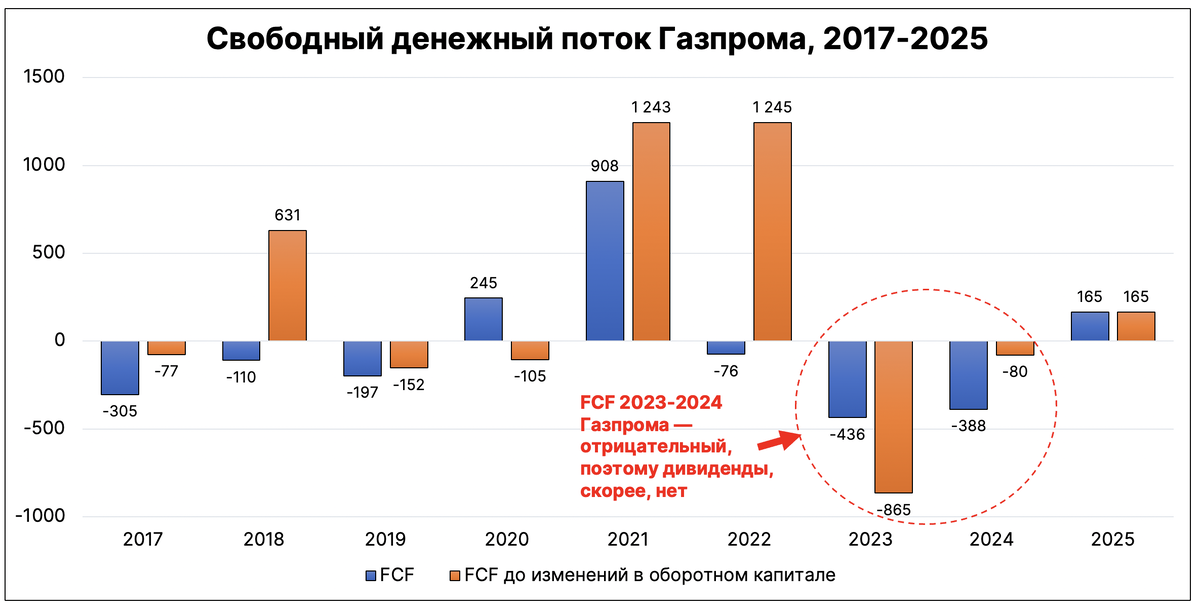 FCF Газпрома 