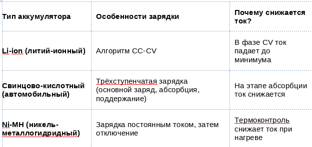 Вывод: Снижение тока — это нормально для большинства аккумуляторов. Но если батарея стала заряжаться значительно медленнее, это может быть признаком износа.