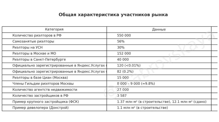 Общая характеристика участников рынка недвижимости, данная таблица сделана в марте 2025 года, так что данные могут быть другими, в зависимости когда именно вы будете читать эту статью.