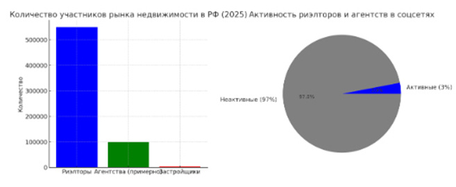 Колличество участников рынка недвижимости в РФ (2025 год) и активность риэлторов и агентств недвижимости в соцсетях.