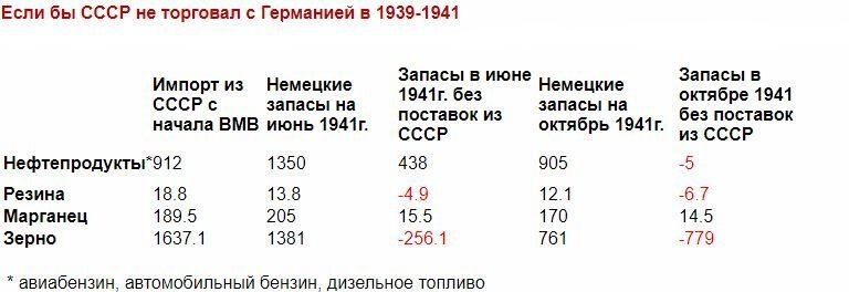 Анализ поставок показывает что Германии не выгодно нападать на СССР. В Кремле тоже так считали и не ждали войны так рано