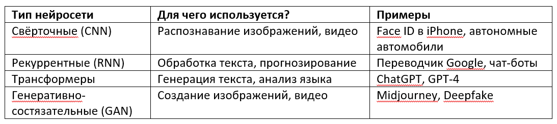 Типы нейросетей