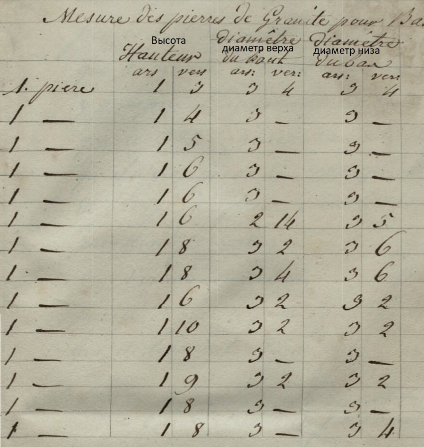 Размеры гранитных камней для колонных баз