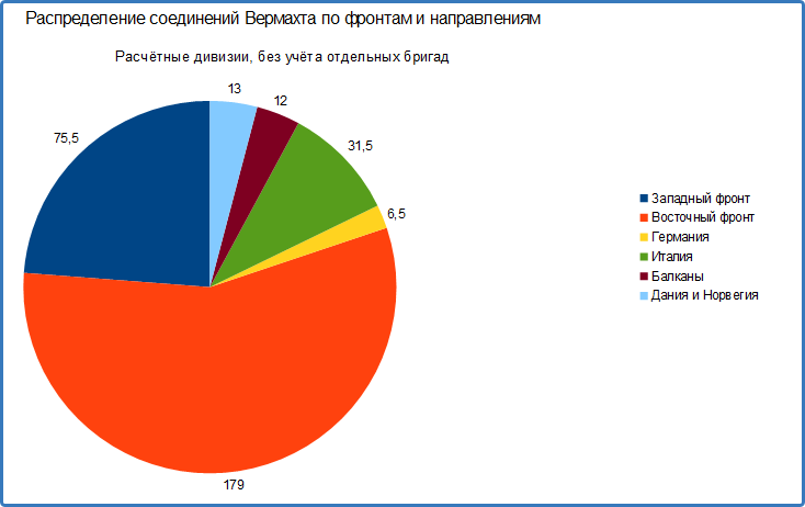 к началу 1945-го года (на 1-е января), расчёт по "Великая Отечественная Война. Кампании и стратегические операции в цифрах"