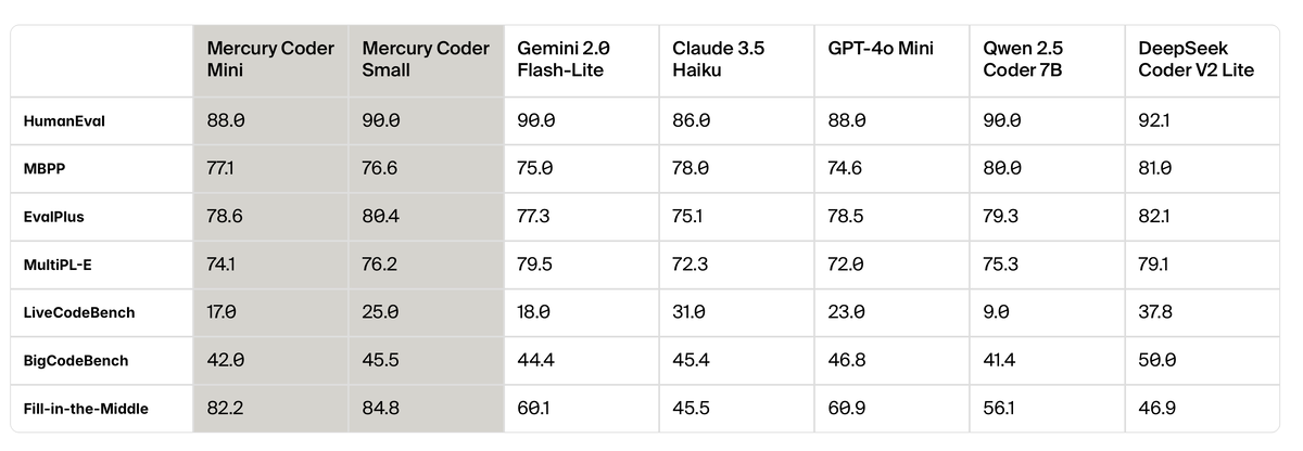 Таблица показывает, как Mercury Coder Mini/Small и ряд конкурентов справляются с HumanEval (классические Python-задачи), MBPP (мини-программы), EvalPlus (расширенный HumanEval), MultiPL-E (полиязычные задачи), LiveCodeBench (интерактивное «живое» кодирование), BigCodeBench (крупные open-source-проекты) и Fill-in-the-Middle (дозаполнение фрагмента кода), выражая успех в процентах решённых тестов.