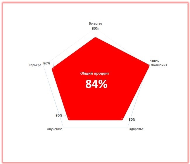 Общие тенденции 2025 года для рожденных в год Собаки