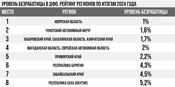 Уровень безработицы на начало 2025 года в регионах Дальнего Востока
