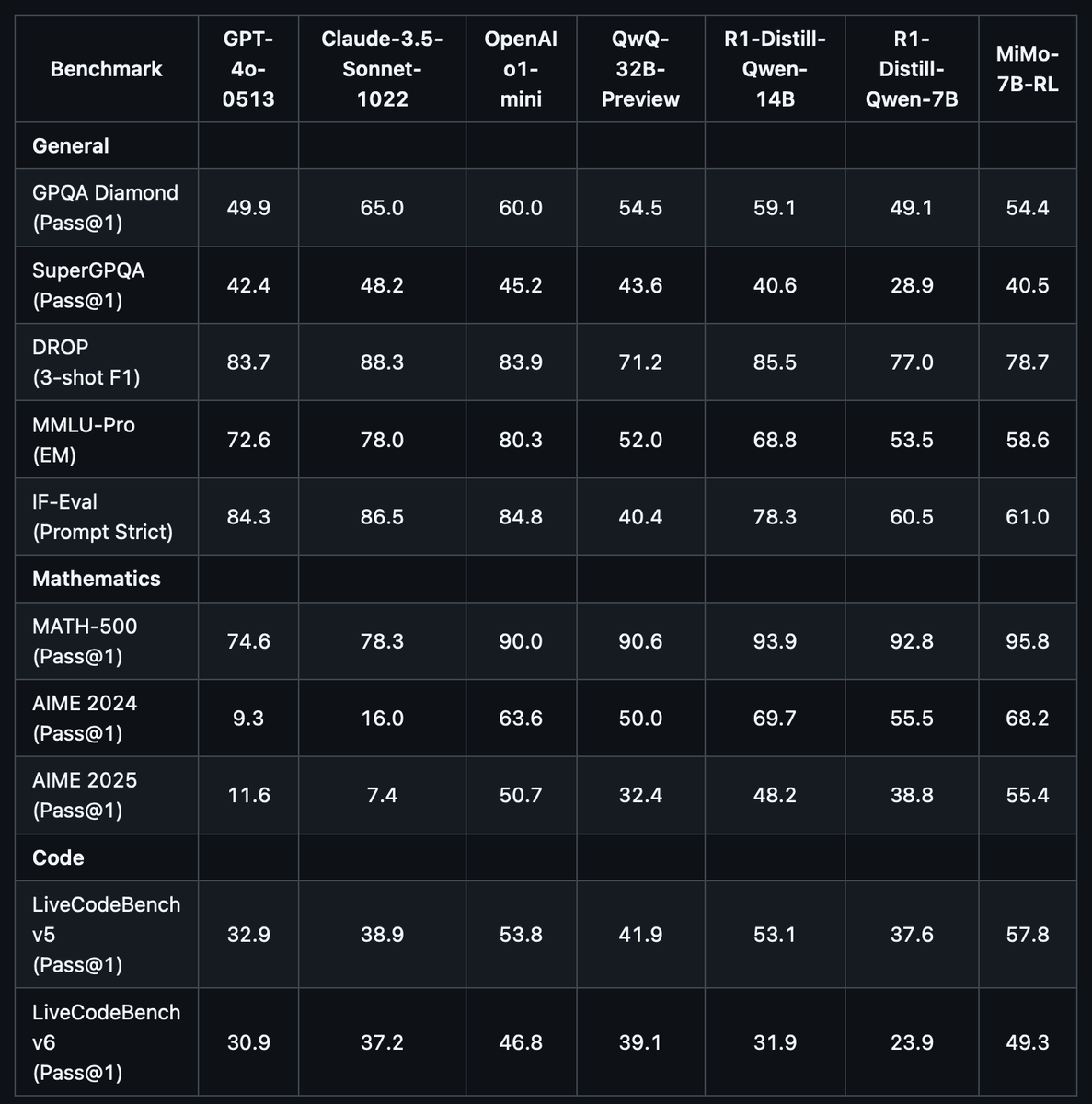 Таблица показывает, что среди семи LLM именно Xiaomi MiMo-7B-RL лидирует в математике и программировании (MATH-500 95,8 %, AIME-2024 68,2 %, LiveCodeBench-v5 57,8 %), тогда как в общих бенчмарках (GPQA, MMLU-Pro и др.) первенство удерживают Claude-3.5-Sonnet-1022 и OpenAI o1-mini.