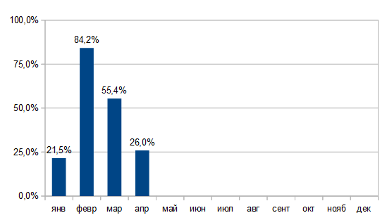 Доля расходов от полученной прибыли за месяц