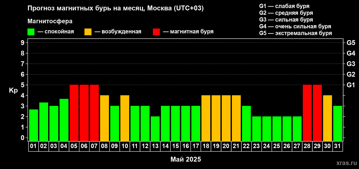 Долгосрочный прогноз магнитных бурь на май 2025 года (ИКИ РАН и ИСЗФ СО РАН,
Лаборатория солнечной астрономии)