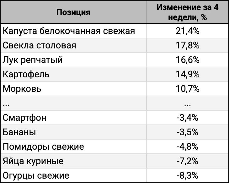 ТОП-5 лидеров и аутсайдеров за 4 недели.