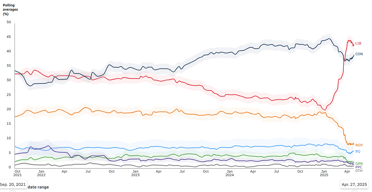 График поддержки партий в Канаде