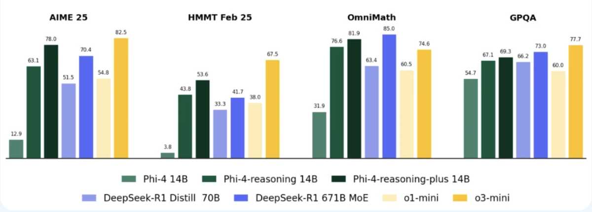 Столбчатая диаграмма сравнивает точность (в %) семи моделей на четырёх бенчмарках, показывая, что Phi-4-reasoning и особенно Phi-4-reasoning-plus (14B) существенно опережают базовую Phi-4 14B и близки к более крупным DeepSeek-R1 и o3-mini, особенно на математических наборах AIME 25, HMMT Feb 25 и OmniMath, а также на общем тесте GPQA.