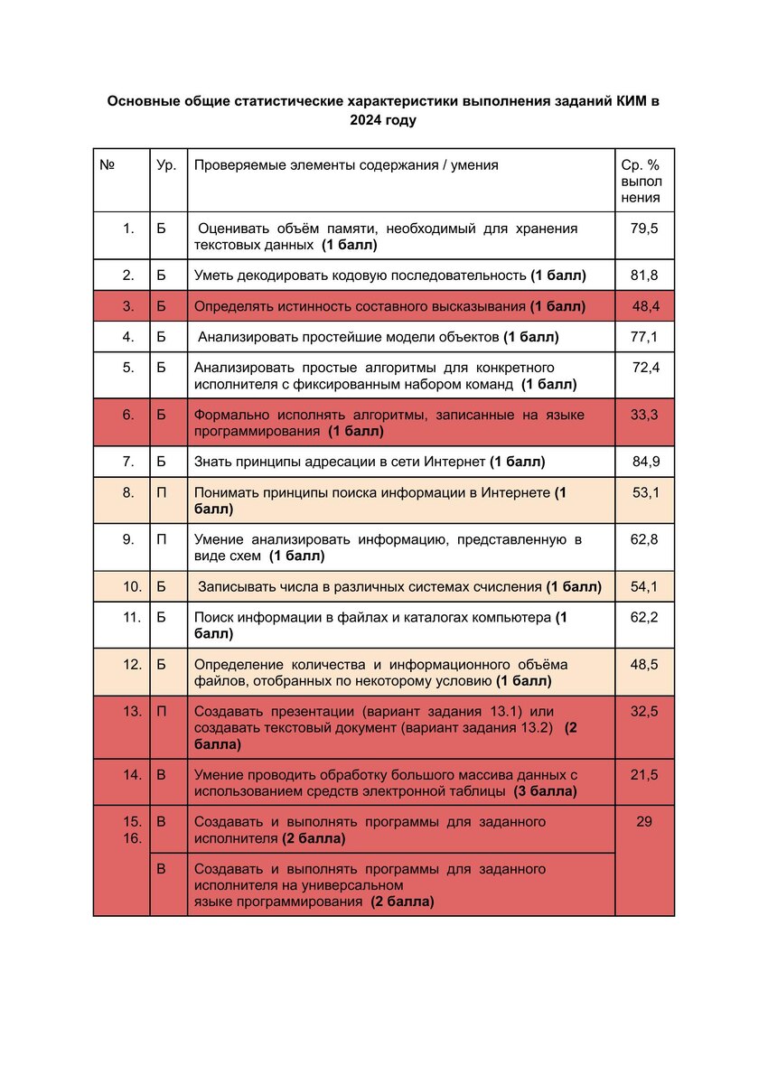 Основные общие статистические характеристики выполнения заданий КИМ в 2024 году