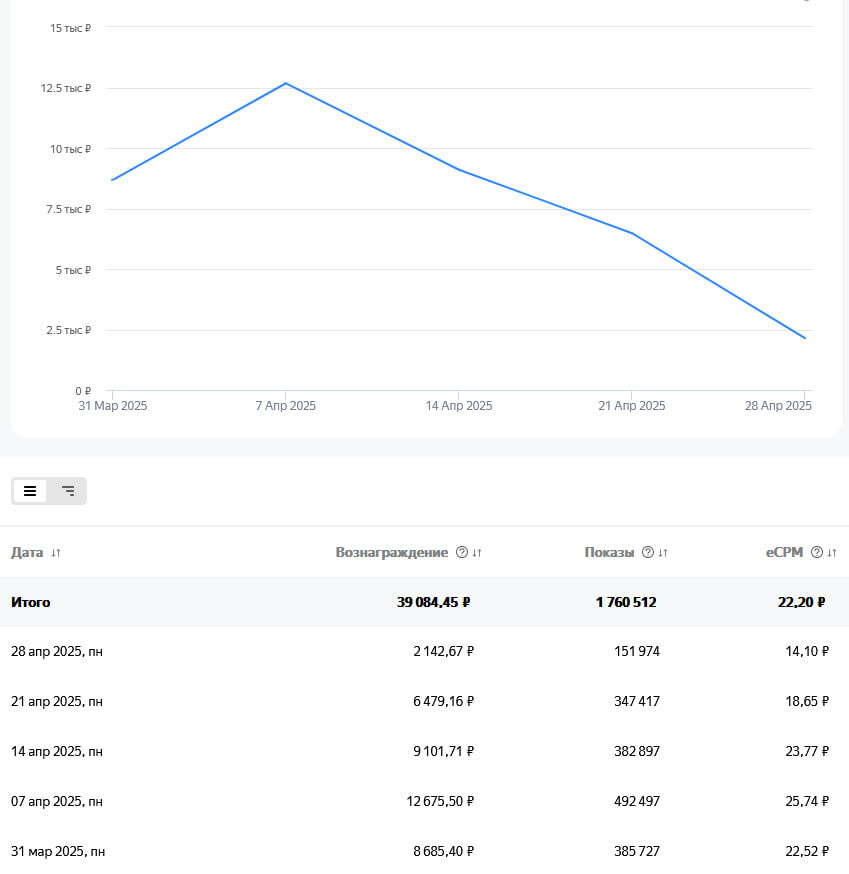 Итоги создания и заработка на играх с Яндекс.Игры за апрель 2025 года
