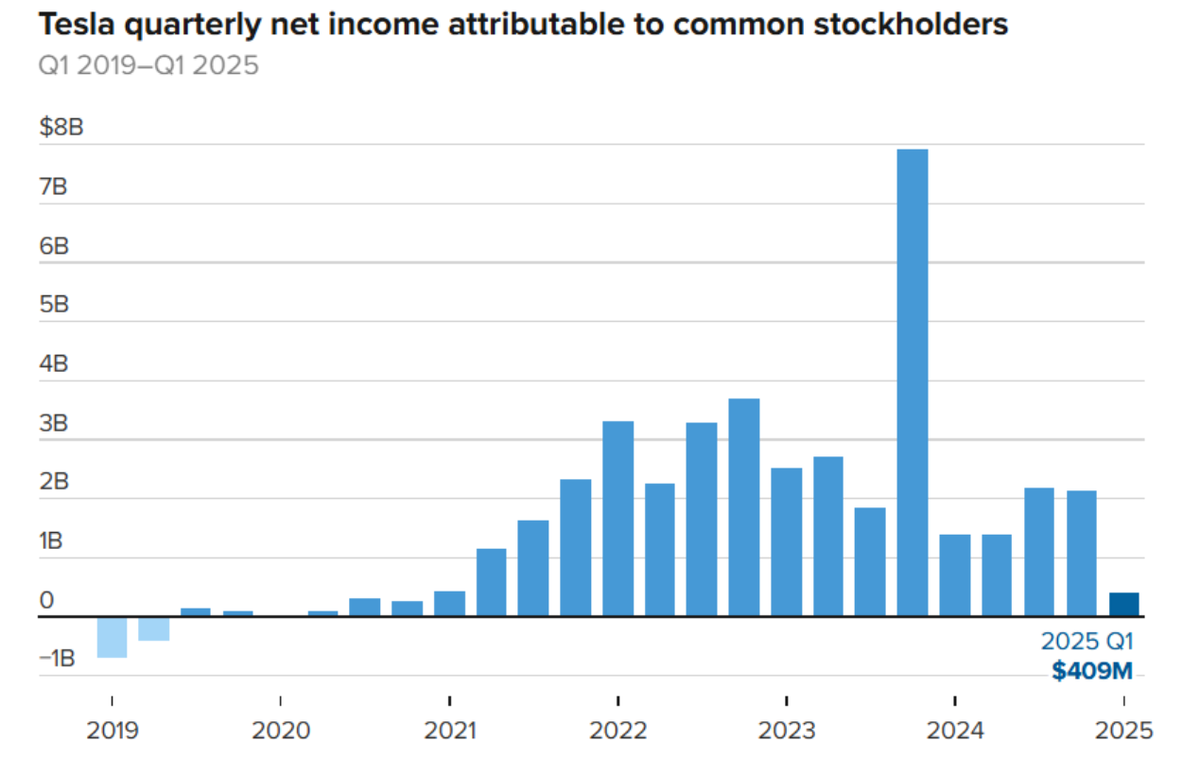 Показатели чистой  прибыли