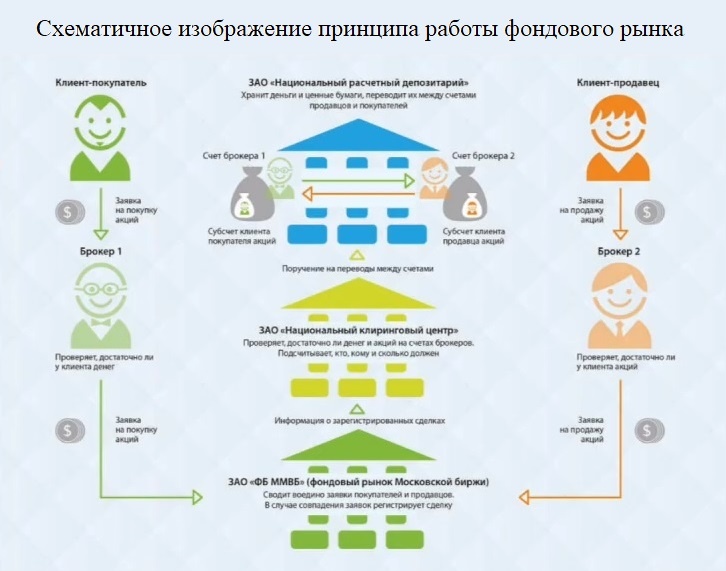 Принцип работы фондового рынка.