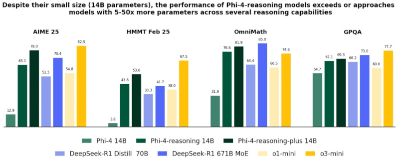    Модели Phi-4-reasoning и Phi-4-reasoning-plus (14 млрд параметров) демонстрируют превосходство над базовой Phi-4 и уверенно конкурируют с более крупными системами, включая DeepSeek-R1 Distill (70 млрд параметров) и OpenAI o3-mini, в задачах математического и логического мышления (AIME, HMMT, OmniMath, GPQA). Источник изображения: Microsoft