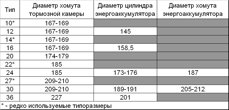 Как определить тип тормозной камеры и/или энергоаккумулятора?