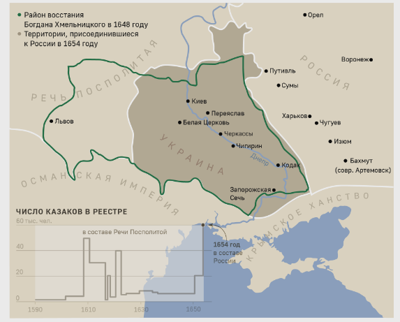 в 1654 году, когда в городе Переяславе гетман запорожский казаков Богдан Хмельницкий заявил о том, что присягает на верность русскому царю Алексею Михайловичу (изображение взято из открытых источников)