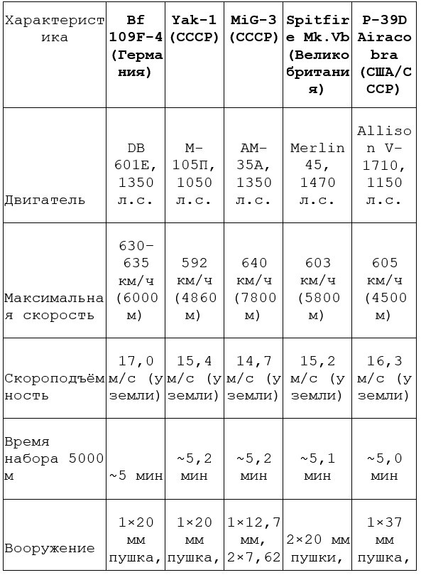 Сравнительная таблица тактико-технических характеристик истребителей Bf 109F-4, Yak-1, MiG-3, Spitfire Mk.Vb и P-39D Airacobra (1941–1942 гг.)