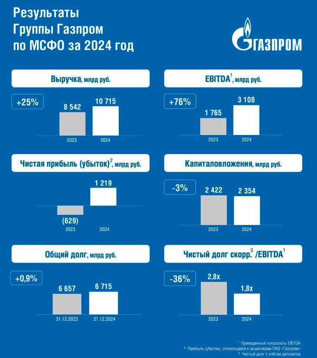 Источник: презентация компании по итогам 2024