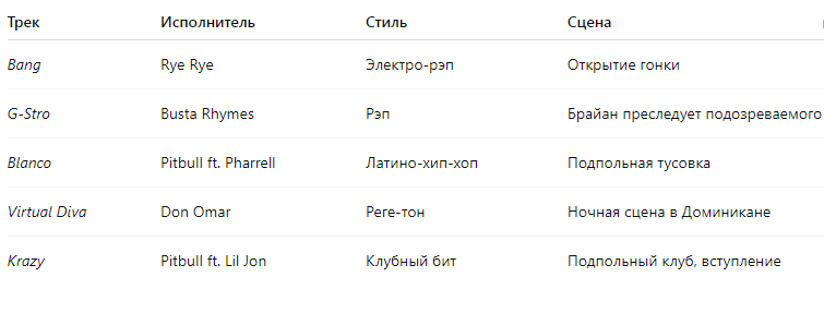Фильм сочетает музыку Брайана Тайлера с лицензионными треками