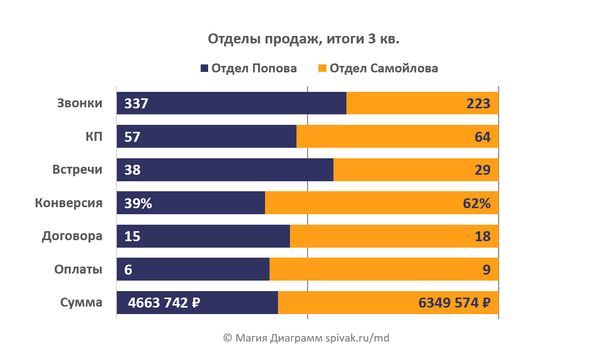 Нормированная диагрмма подходит для сравнения двух отделов по 7 показателям