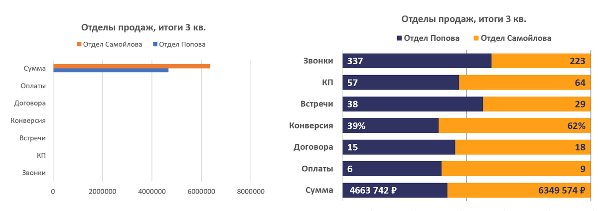Сравнения со стандртной диаграммой