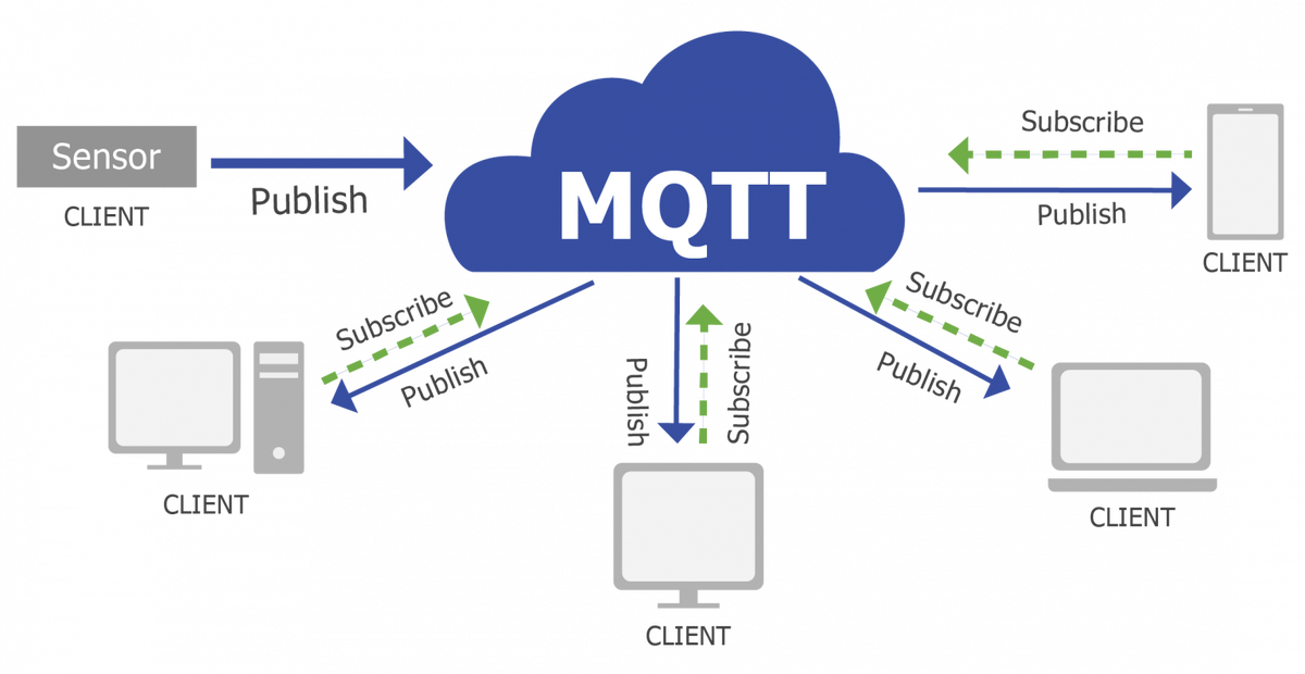 Схема функционирования сети MQTT