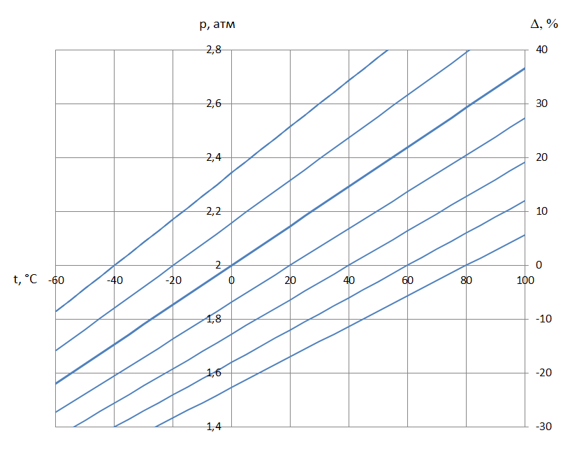 Зависимость давления в шине от температуры
