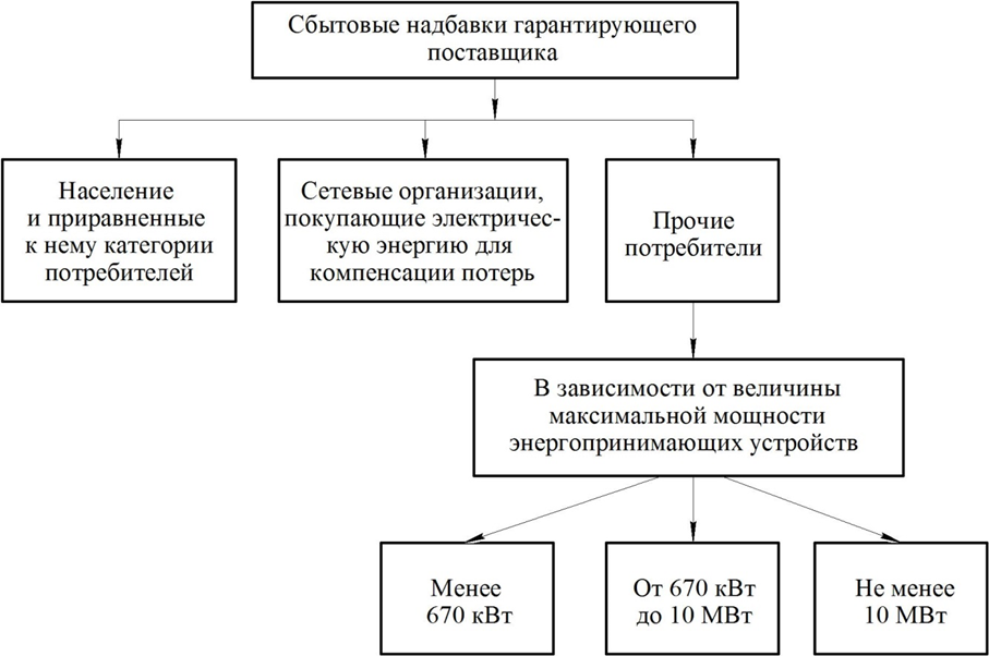 Группы потребителей электрической энергии, по которым дифференцируются сбытовые надбавки ГП