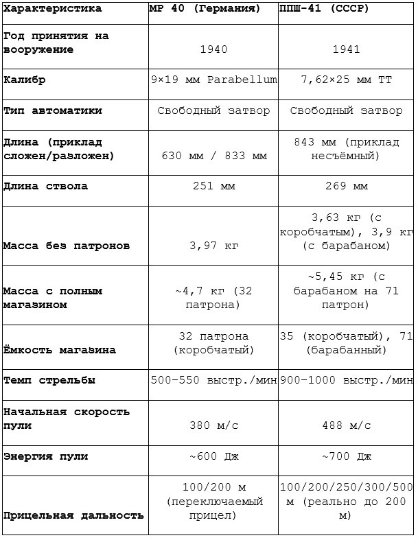 Сравнительная таблица пистолетов-пулеметов ППШ-41 и MP 40
