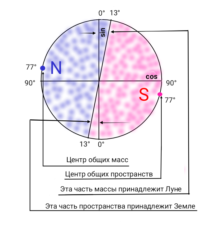 Рис.2. Юрий Южный. Волна системы Земля-Луна