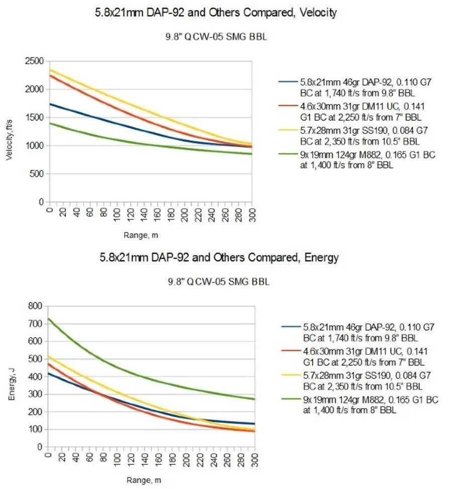 Сравнение скоростей патронов.