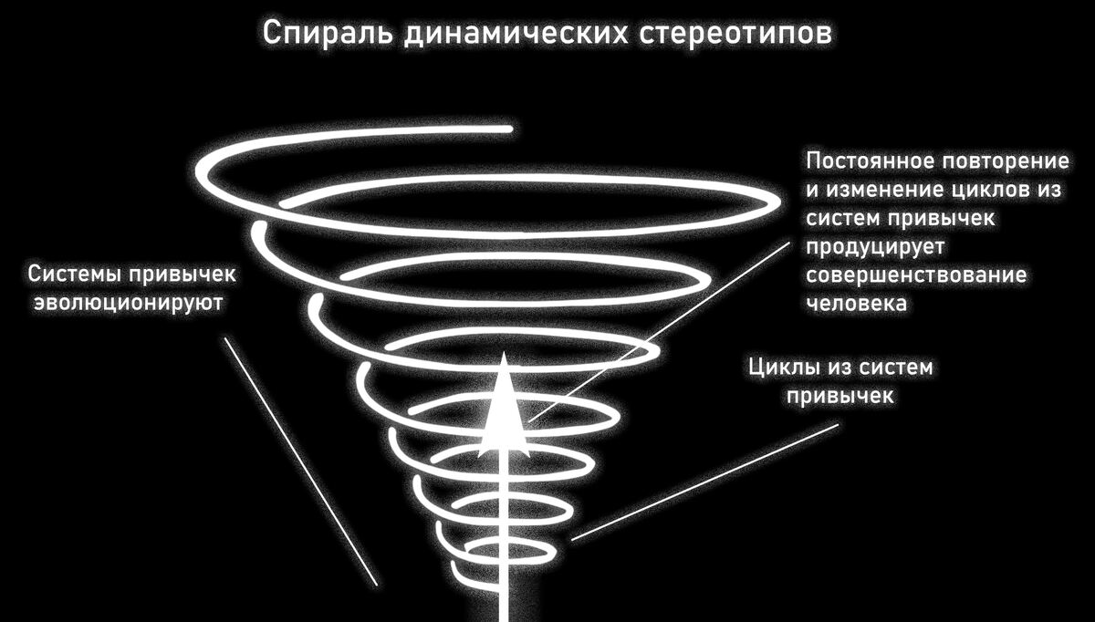 Спираль динамических стереотипов