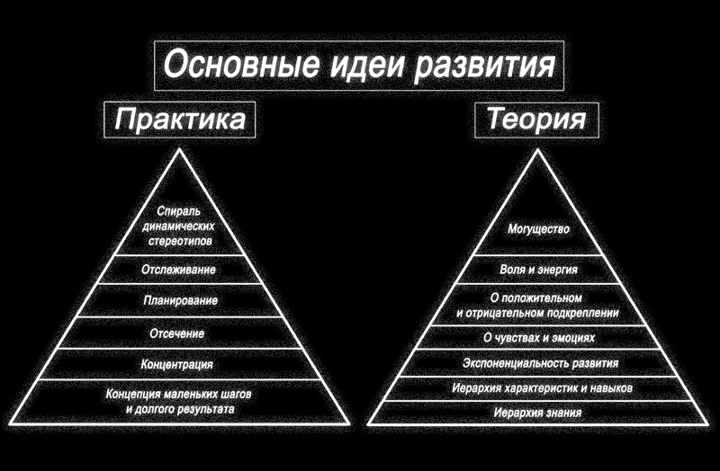 Основные идеи о развитии 