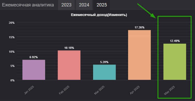 Статистика алгоритма Реактор за начало 2025 года