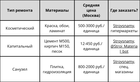  Таблица: Что купить для ремонта в мае?